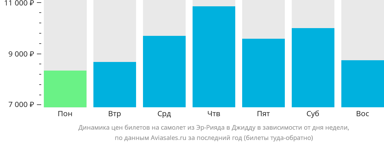 Динамика цен билетов на самолёт из Эр-Рияда в Джидду в зависимости от дня недели