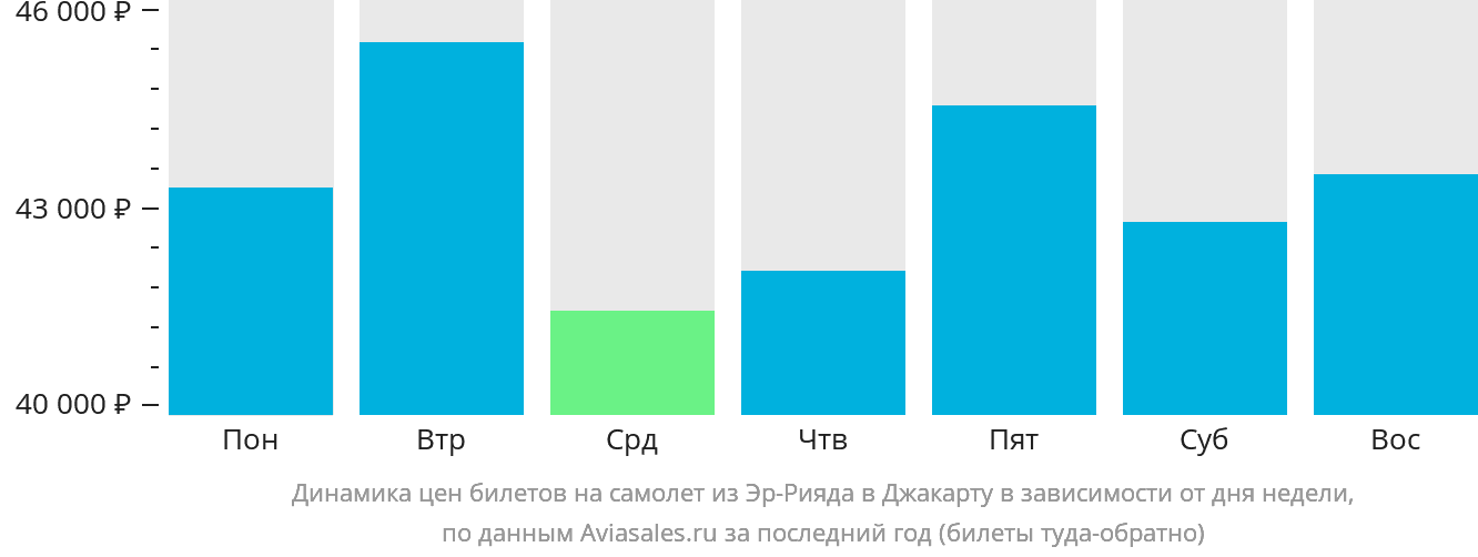Динамика цен билетов на самолёт из Эр-Рияда в Джакарту в зависимости от дня недели