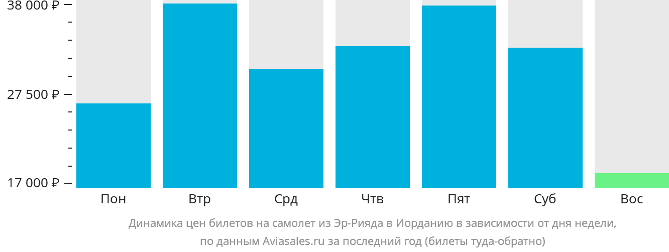 Динамика цен билетов на самолёт из Эр-Рияда в Иорданию в зависимости от дня недели