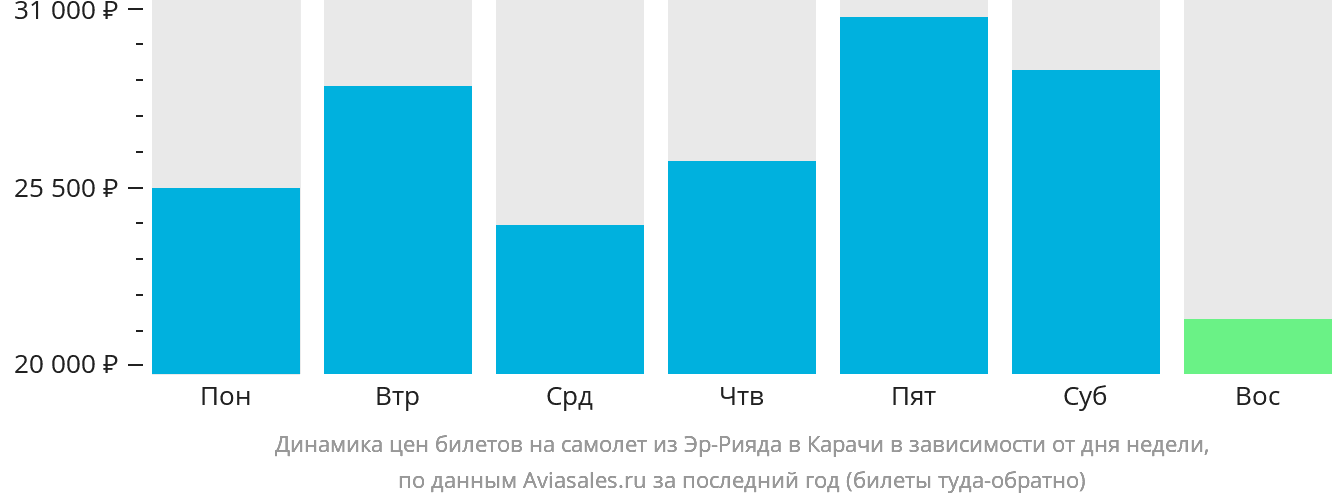 Динамика цен билетов на самолёт из Эр-Рияда в Карачи в зависимости от дня недели