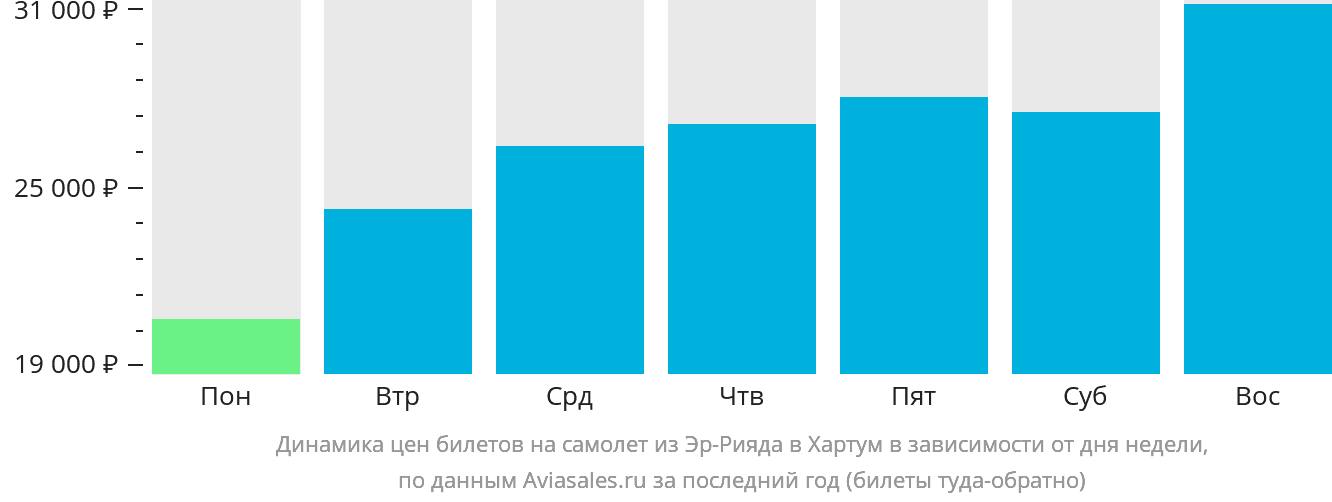 Динамика цен билетов на самолёт из Эр-Рияда в Хартум в зависимости от дня недели