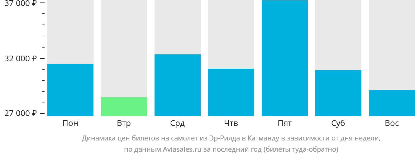 Динамика цен билетов на самолёт из Эр-Рияда в Катманду в зависимости от дня недели