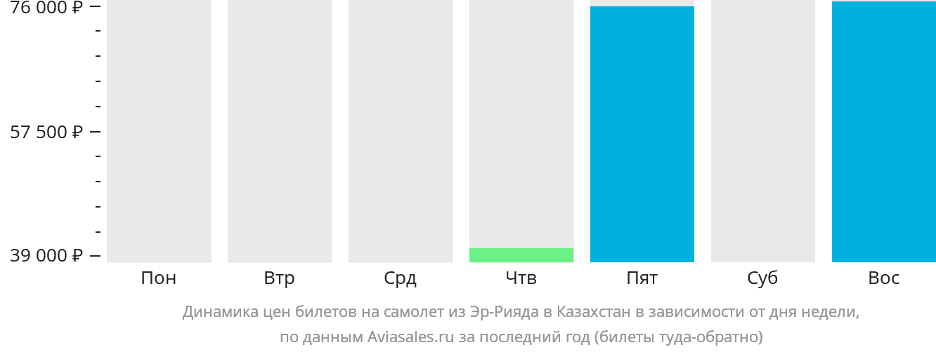 Динамика цен билетов на самолёт из Эр-Рияда в Казахстан в зависимости от дня недели