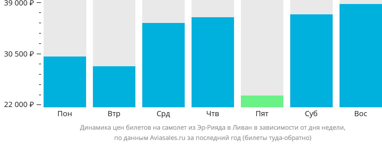 Динамика цен билетов на самолёт из Эр-Рияда в Ливан в зависимости от дня недели