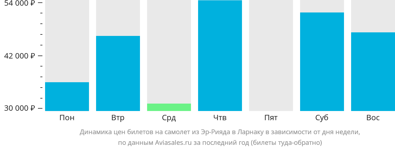 Динамика цен билетов на самолёт из Эр-Рияда в Ларнаку в зависимости от дня недели