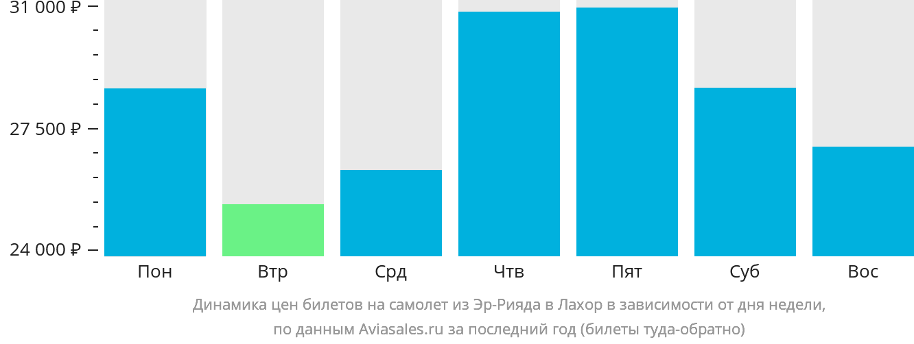 Динамика цен билетов на самолёт из Эр-Рияда в Лахор в зависимости от дня недели
