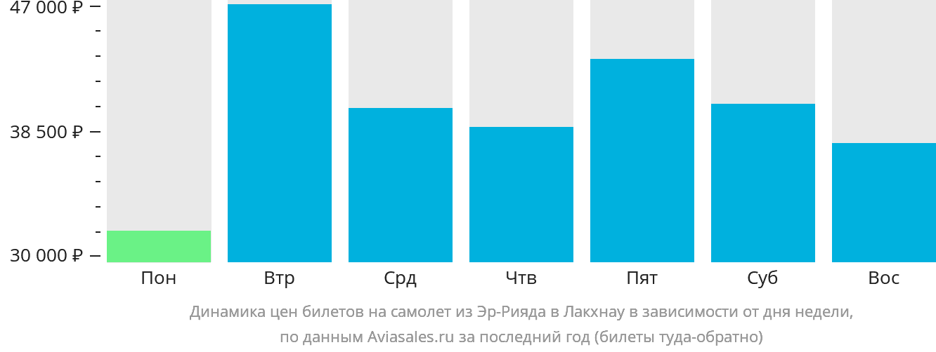 Динамика цен билетов на самолёт из Эр-Рияда в Лакхнау в зависимости от дня недели
