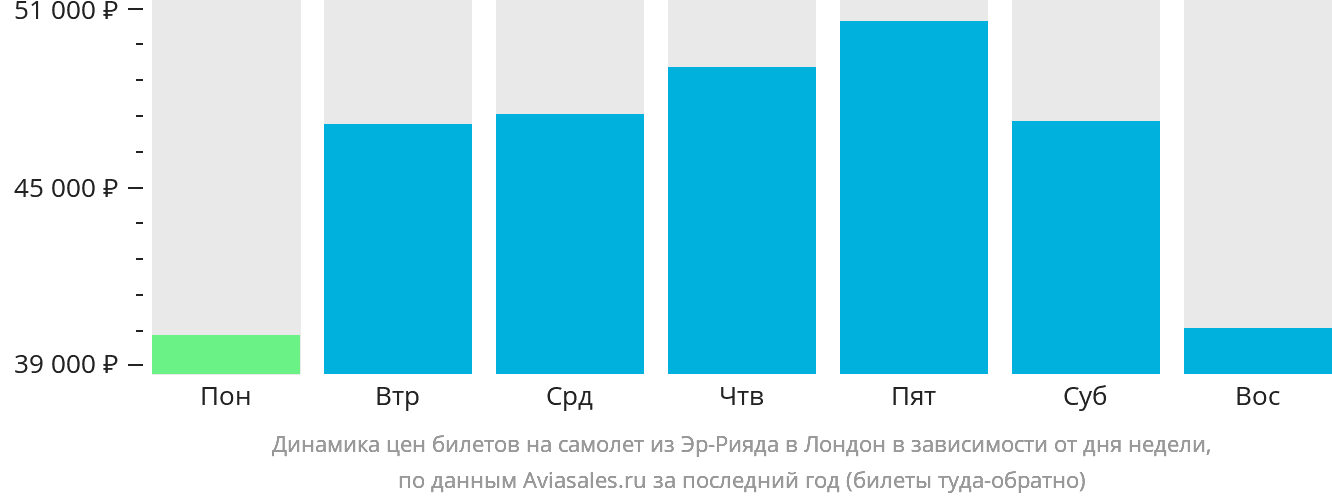 Динамика цен билетов на самолёт из Эр-Рияда в Лондон в зависимости от дня недели