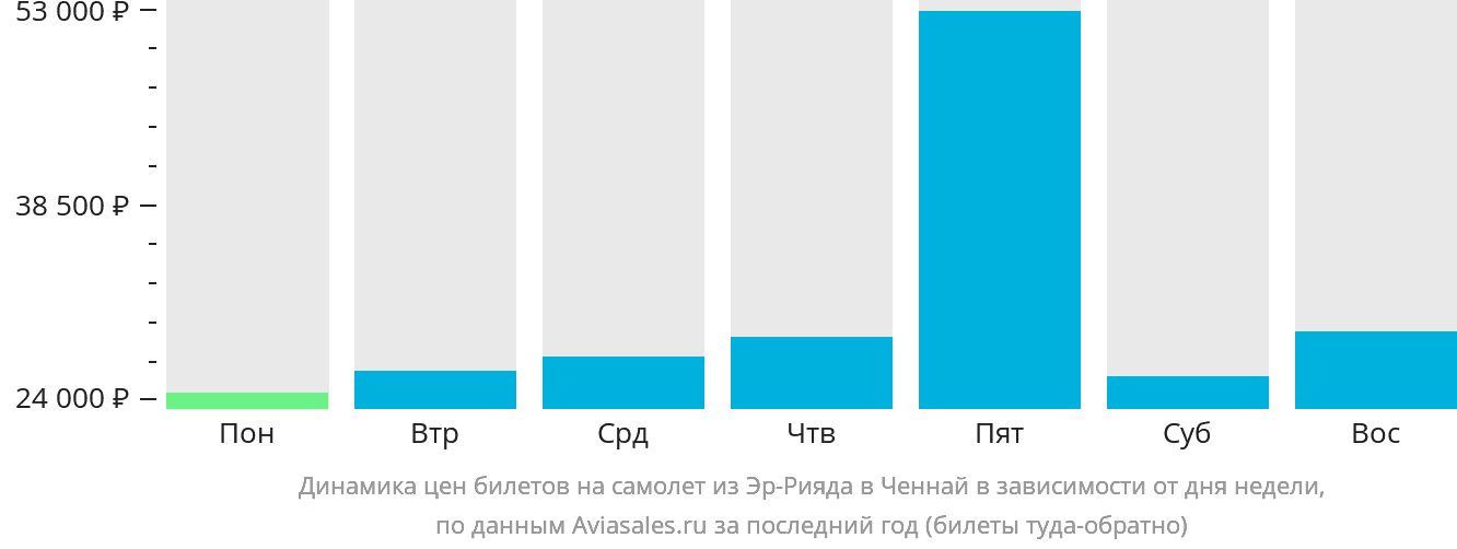 Динамика цен билетов на самолёт из Эр-Рияда в Ченнай в зависимости от дня недели