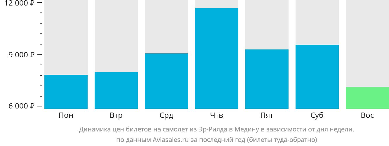 Динамика цен билетов на самолёт из Эр-Рияда в Медину в зависимости от дня недели