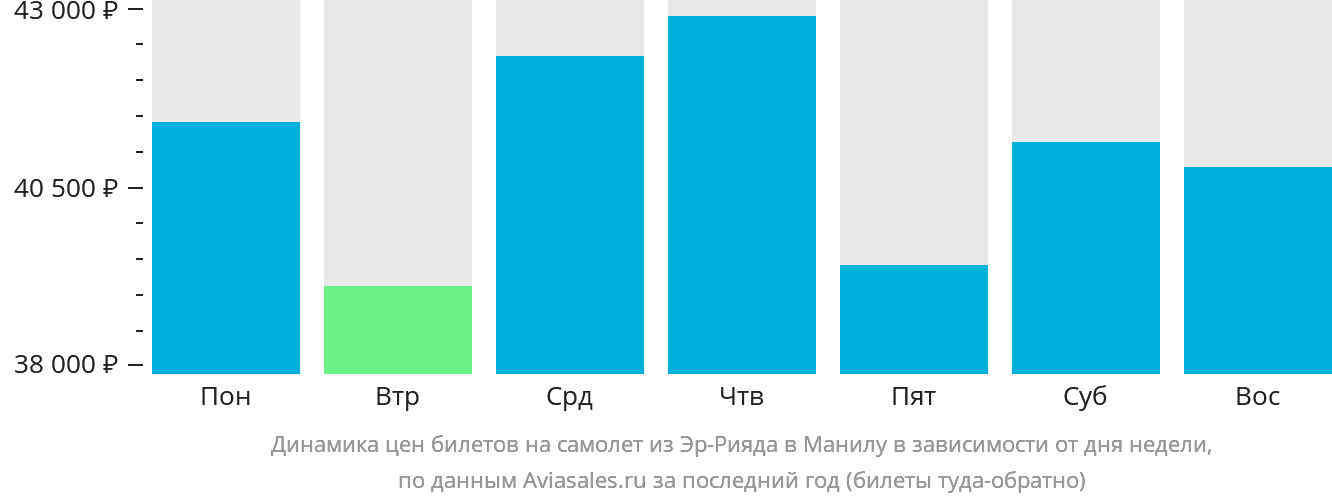 Динамика цен билетов на самолёт из Эр-Рияда в Манилу в зависимости от дня недели