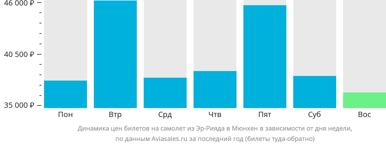 Динамика цен билетов на самолёт из Эр-Рияда в Мюнхен в зависимости от дня недели