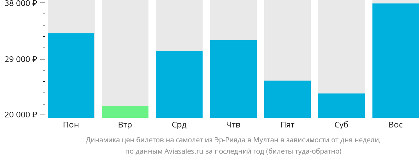 Динамика цен билетов на самолёт из Эр-Рияда в Мултан в зависимости от дня недели