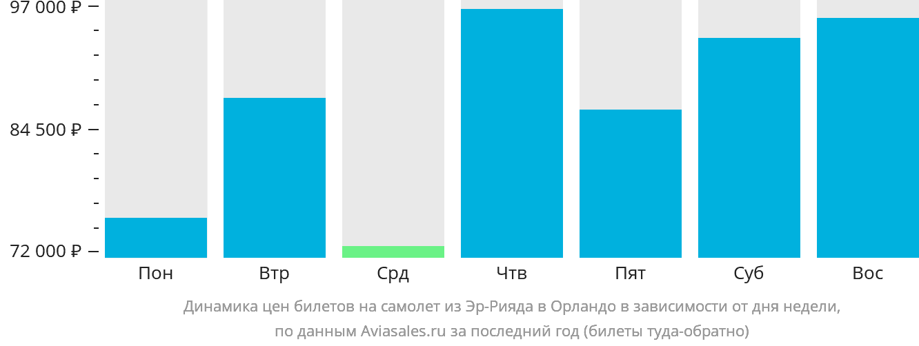 Динамика цен билетов на самолёт из Эр-Рияда в Орландо в зависимости от дня недели