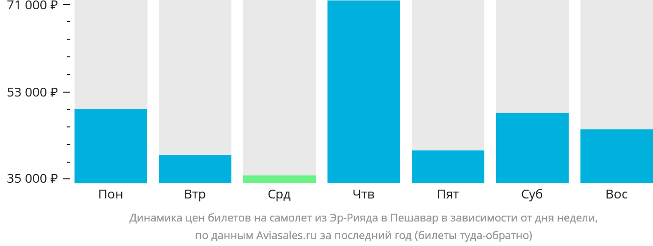 Динамика цен билетов на самолёт из Эр-Рияда в Пешавар в зависимости от дня недели
