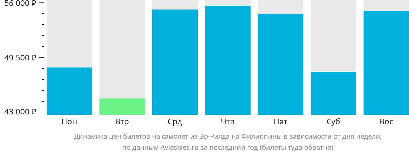 Динамика цен билетов на самолёт из Эр-Рияда на Филиппины в зависимости от дня недели