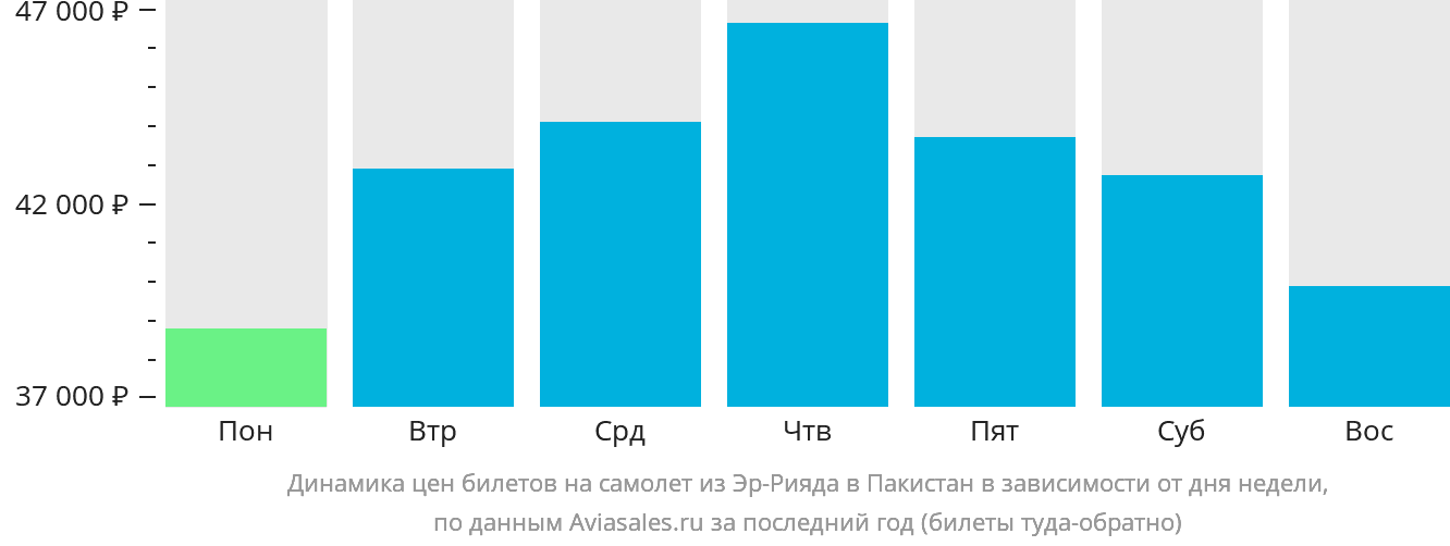 Динамика цен билетов на самолёт из Эр-Рияда в Пакистан в зависимости от дня недели