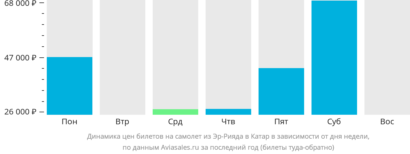 Динамика цен билетов на самолёт из Эр-Рияда в Катар в зависимости от дня недели
