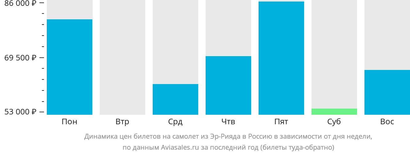 Динамика цен билетов на самолёт из Эр-Рияда в Россию в зависимости от дня недели