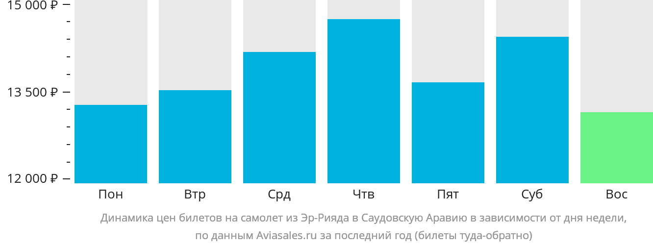 Динамика цен билетов на самолёт из Эр-Рияда в Саудовскую Аравию в зависимости от дня недели