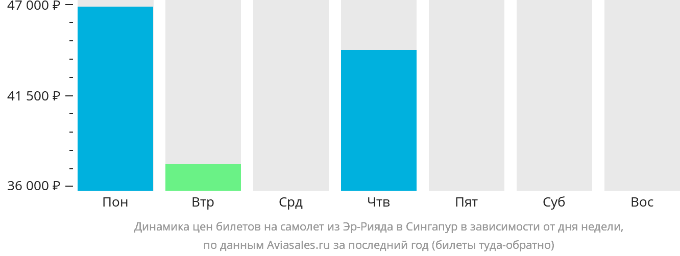 Динамика цен билетов на самолёт из Эр-Рияда в Сингапур в зависимости от дня недели