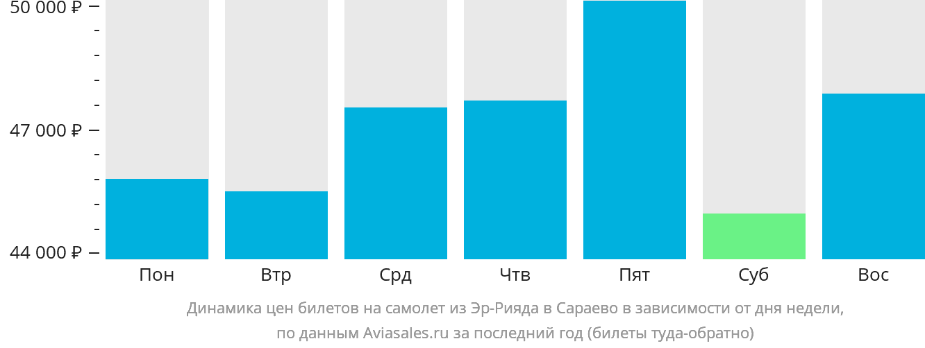 Динамика цен билетов на самолёт из Эр-Рияда в Сараево в зависимости от дня недели
