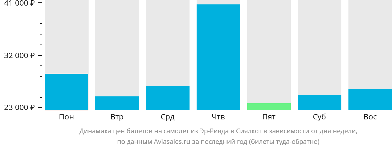 Динамика цен билетов на самолёт из Эр-Рияда в Сиалкот в зависимости от дня недели