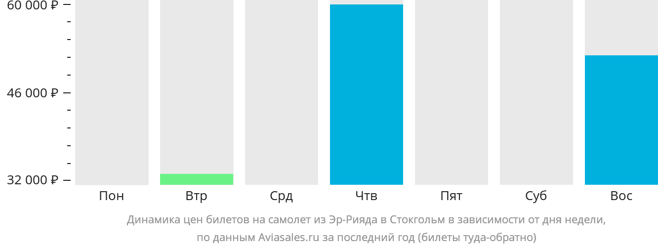 Динамика цен билетов на самолёт из Эр-Рияда в Стокгольм в зависимости от дня недели
