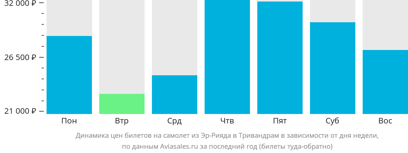 Динамика цен билетов на самолёт из Эр-Рияда в Тривандрам в зависимости от дня недели