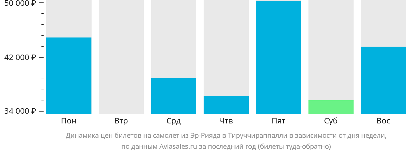 Динамика цен билетов на самолёт из Эр-Рияда в Тируччираппалли в зависимости от дня недели