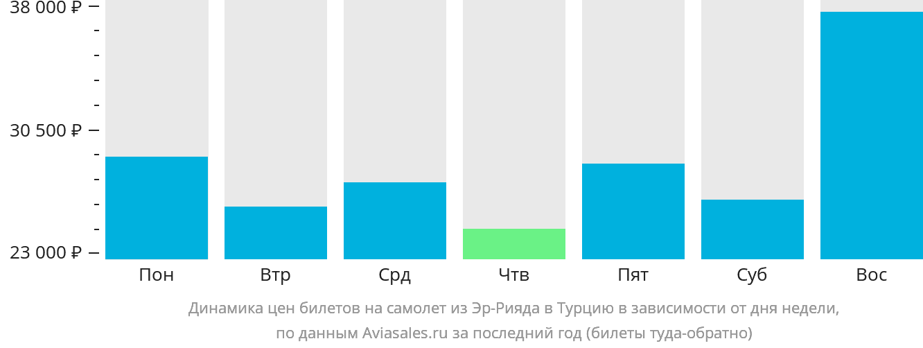 Динамика цен билетов на самолёт из Эр-Рияда в Турцию в зависимости от дня недели