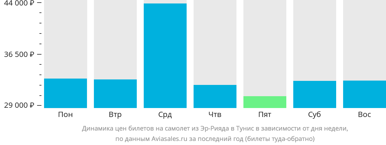 Динамика цен билетов на самолёт из Эр-Рияда в Тунис в зависимости от дня недели