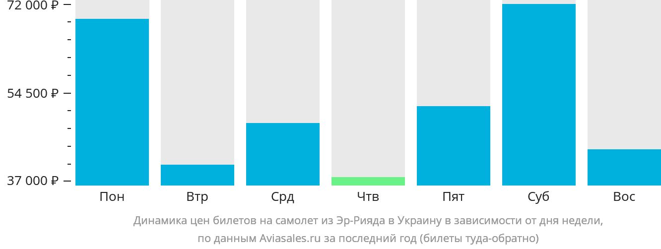 Динамика цен билетов на самолёт из Эр-Рияда в Украину в зависимости от дня недели
