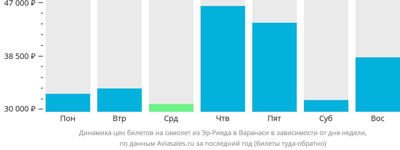Динамика цен билетов на самолёт из Эр-Рияда в Варанаси в зависимости от дня недели