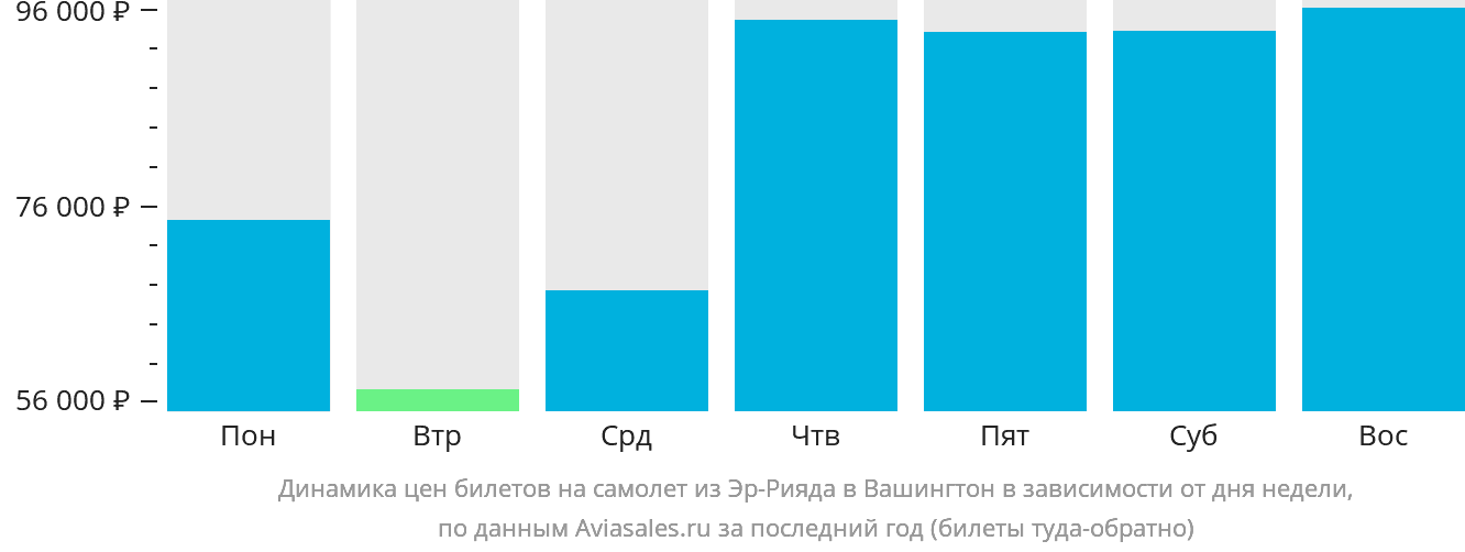 Динамика цен билетов на самолёт из Эр-Рияда в Вашингтон в зависимости от дня недели