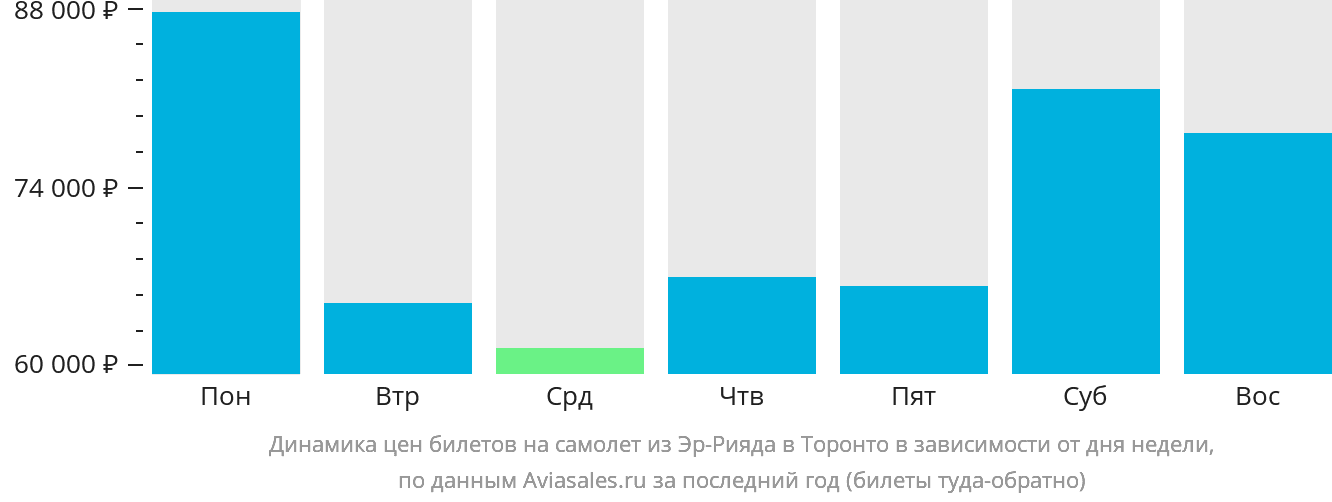 Динамика цен билетов на самолёт из Эр-Рияда в Торонто в зависимости от дня недели