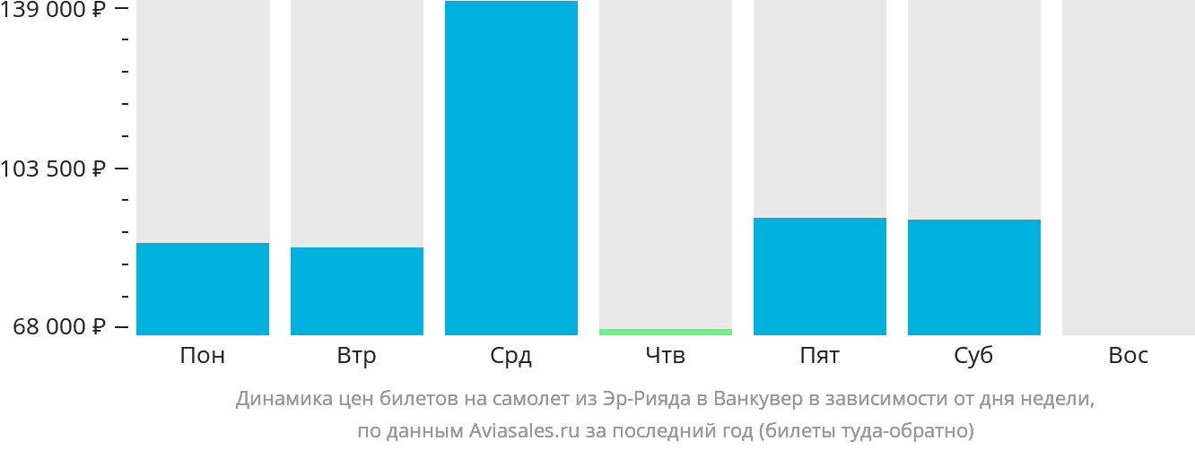 Динамика цен билетов на самолёт из Эр-Рияда в Ванкувер в зависимости от дня недели