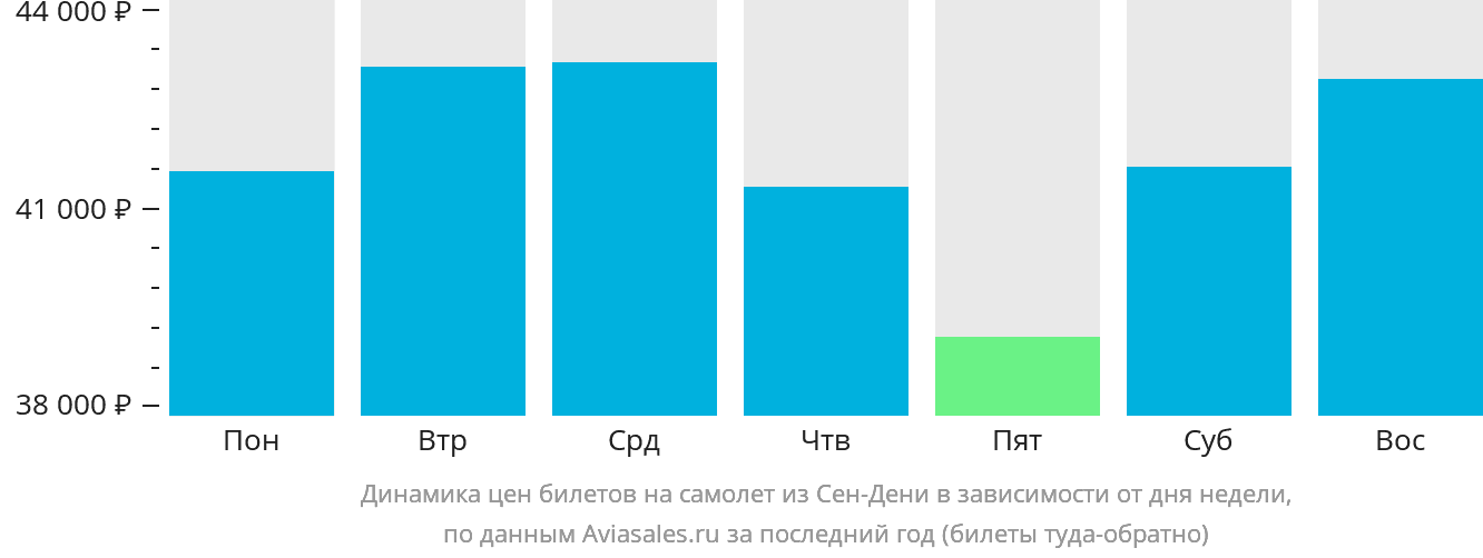Динамика цен билетов на самолёт из Сен-Дени в зависимости от дня недели