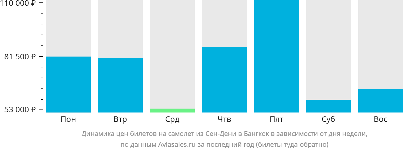Динамика цен билетов на самолёт из Сен-Дени в Бангкок в зависимости от дня недели
