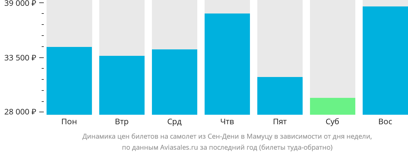 Динамика цен билетов на самолёт из Сен-Дени в Мамуцу в зависимости от дня недели