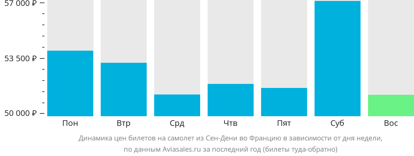 Динамика цен билетов на самолёт из Сен-Дени во Францию в зависимости от дня недели
