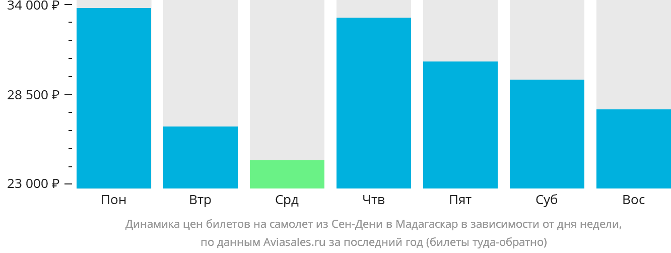 Динамика цен билетов на самолёт из Сен-Дени в Мадагаскар в зависимости от дня недели
