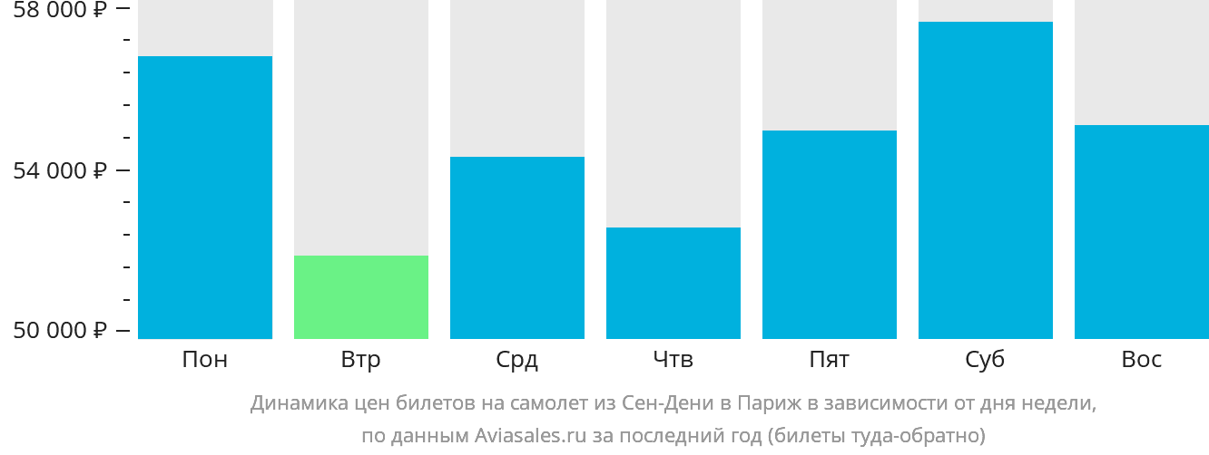 Динамика цен билетов на самолёт из Сен-Дени в Париж в зависимости от дня недели
