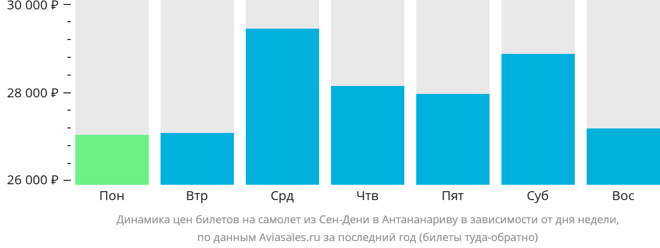 Динамика цен билетов на самолёт из Сен-Дени в Антананариву в зависимости от дня недели