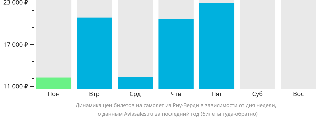 Динамика цен билетов на самолёт из Риу-Верди в зависимости от дня недели