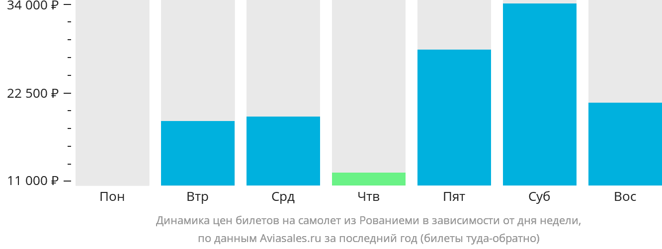 Динамика цен билетов на самолёт из Рованиеми в зависимости от дня недели