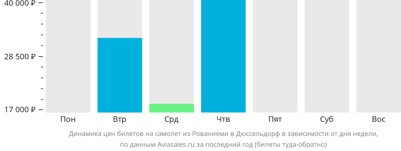 Динамика цен билетов на самолёт из Рованиеми в Дюссельдорф в зависимости от дня недели