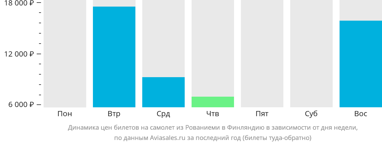 Динамика цен билетов на самолёт из Рованиеми в Финляндию в зависимости от дня недели