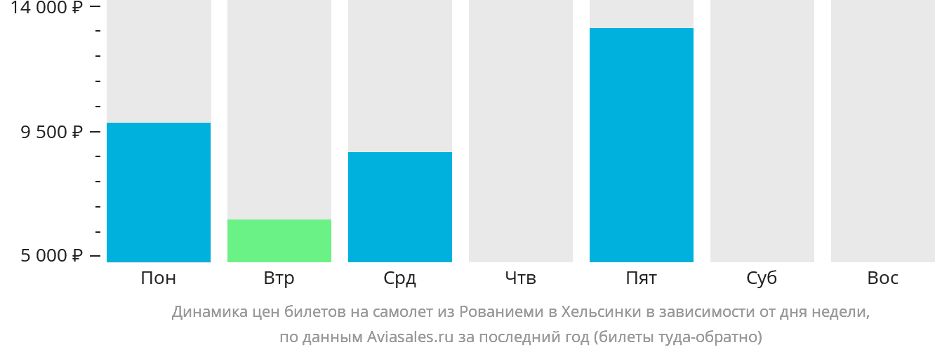 Динамика цен билетов на самолёт из Рованиеми в Хельсинки в зависимости от дня недели