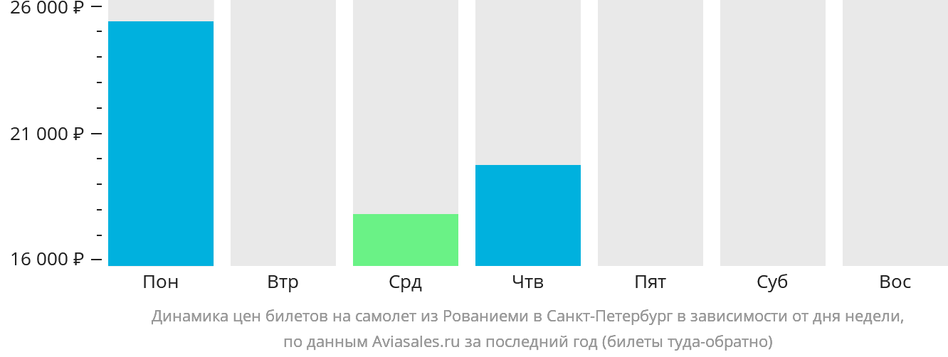 Динамика цен билетов на самолёт из Рованиеми в Санкт-Петербург в зависимости от дня недели